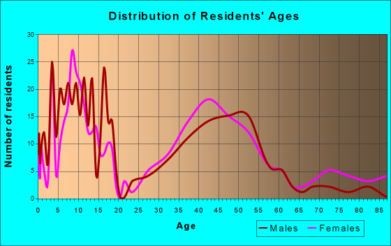 Southside Place, Texas Age and Sex of Residents