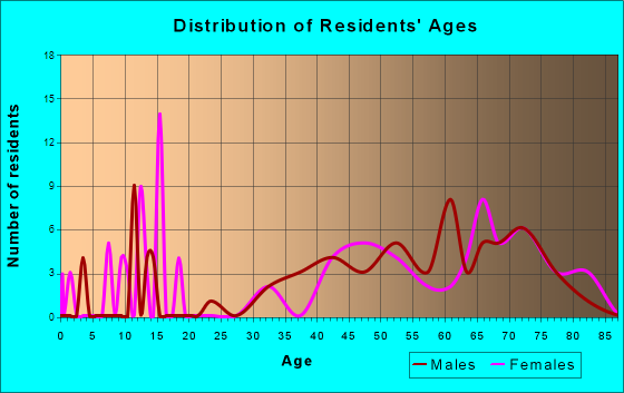 South Toledo Bend, Texas Age and Sex of Residents