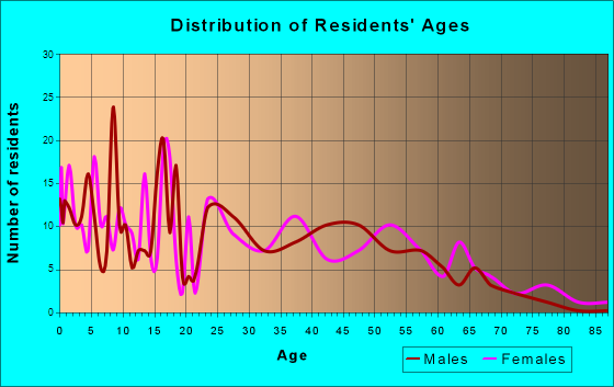 Splendora, Texas Age and Sex of Residents