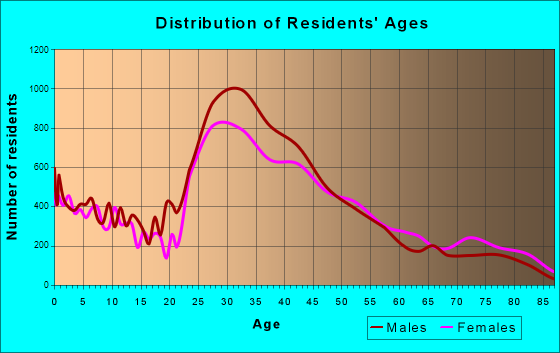 Mountain View, California Age and Sex of Residents