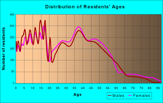 Spring, Texas Age and Sex of Residents