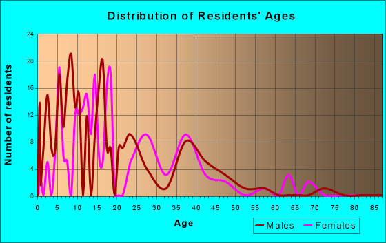 Spring Garden-Terra Verde, Texas Age and Sex of Residents