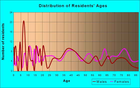 Spur, Texas Age and Sex of Residents