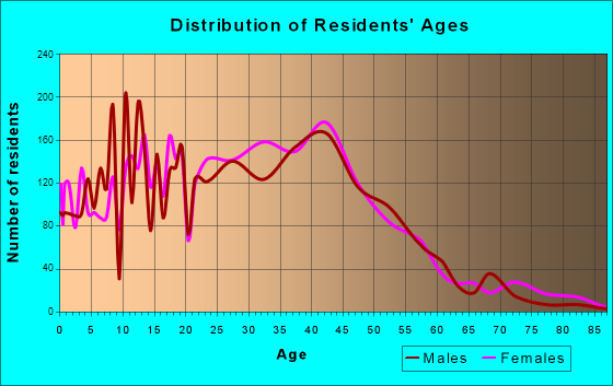 Stafford, Texas Age and Sex of Residents