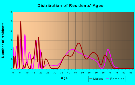 Stagecoach, Texas Age and Sex of Residents
