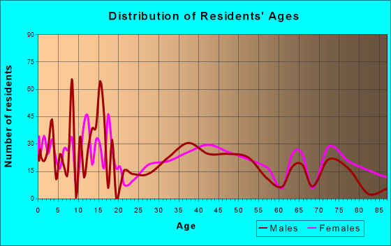 Stamford, Texas Age and Sex of Residents