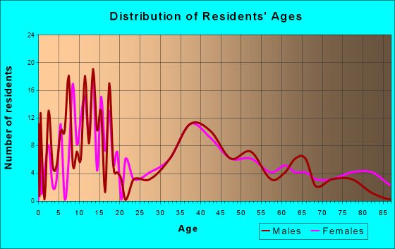 Sterling City, Texas Age and Sex of Residents