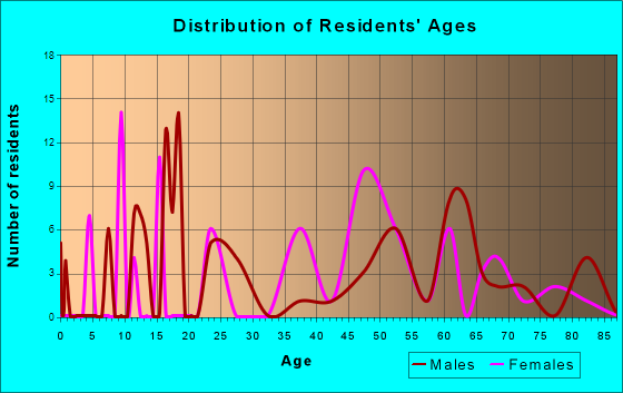 Stonewall, Texas Age and Sex of Residents