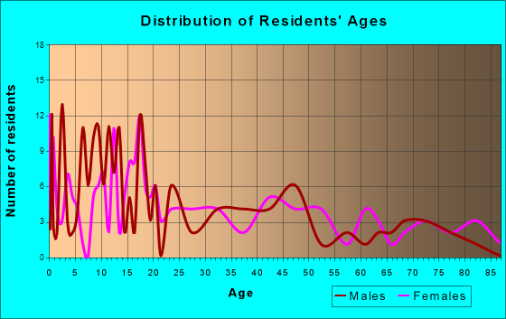 Strawn, Texas Age and Sex of Residents