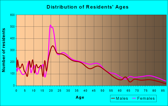 Homewood, Alabama Age and Sex of Residents