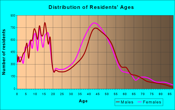 Sugar Land, Texas Age and Sex of Residents