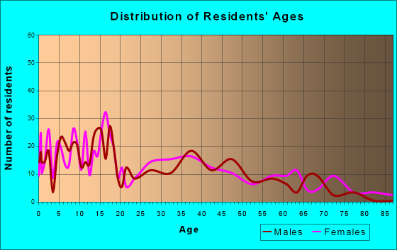 Sunray, Texas Age and Sex of Residents