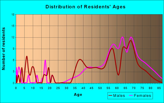 Sunrise Beach Village, Texas Age and Sex of Residents