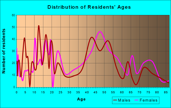 Mount Shasta, California Age and Sex of Residents