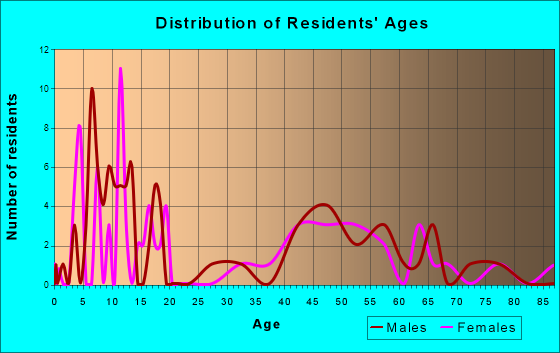 Sunset Valley, Texas Age and Sex of Residents