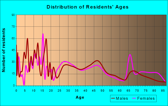 Sweeny, Texas Age and Sex of