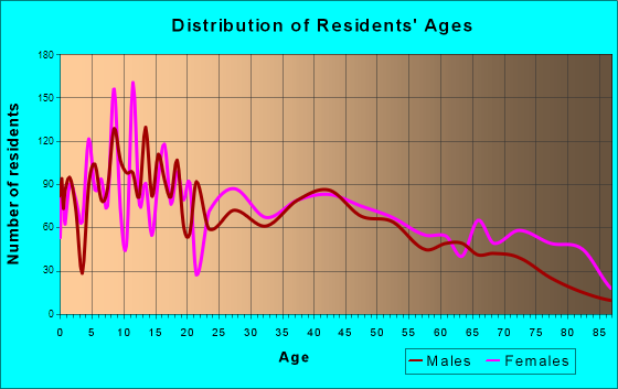 Sweetwater, Texas Age and Sex of Residents