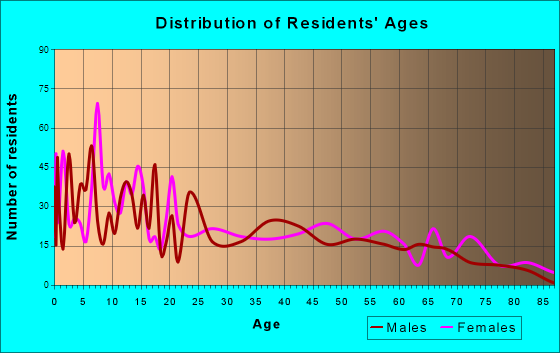 Taft, Texas Age and Sex of Residents