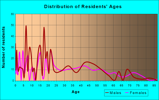Taft Southwest, Texas Age and Sex of Residents