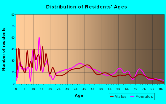 Tahoka, Texas Age and Sex of Residents
