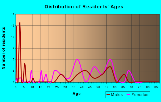Muir Beach, California Age and Sex of Residents