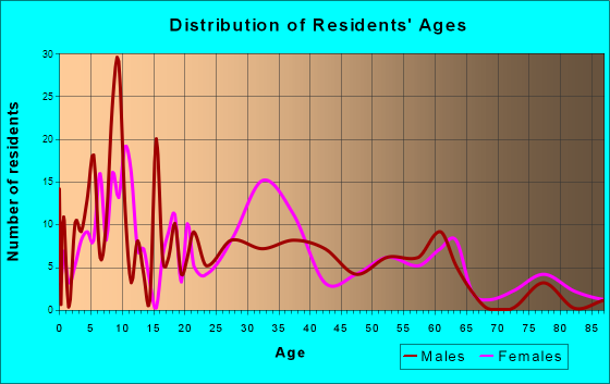Tatum, Texas Age and Sex of Residents