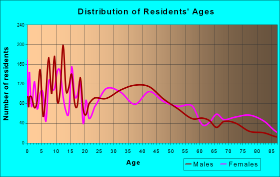Taylor, Texas Age and Sex of Residents