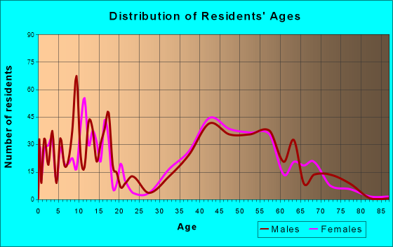 Taylor Lake Village, Texas Age and Sex of Residents