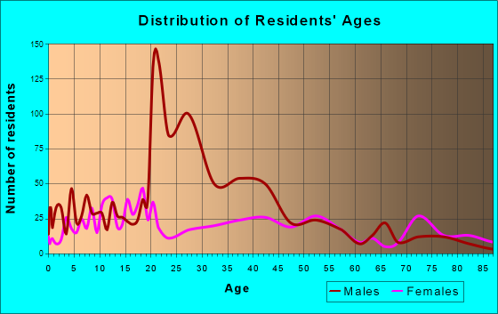 Teague, Texas Age and Sex of Residents