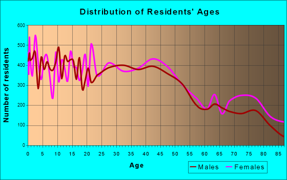 Temple, Texas Age and Sex of Residents