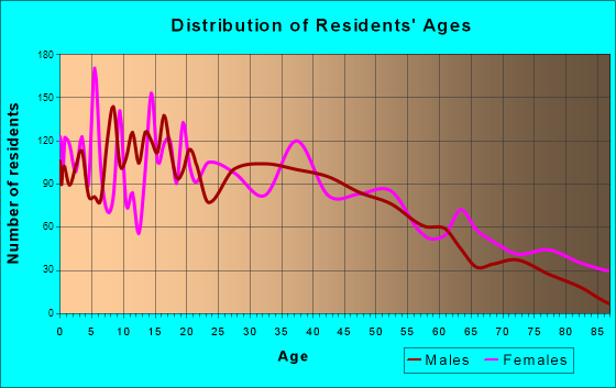 Terrell, Texas Age and Sex of Residents