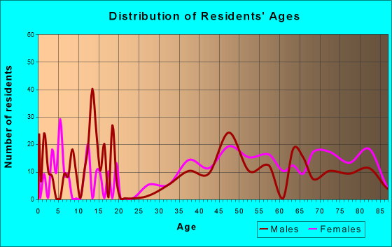 Murphys, California Age and Sex of Residents