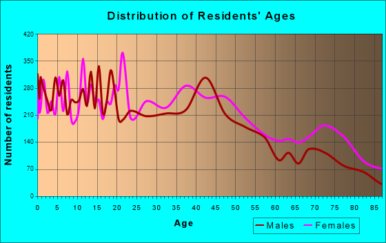 Texarkana, Texas Age and Sex of Residents
