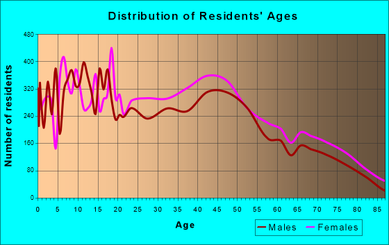 Texas City, Texas Age and Sex of Residents