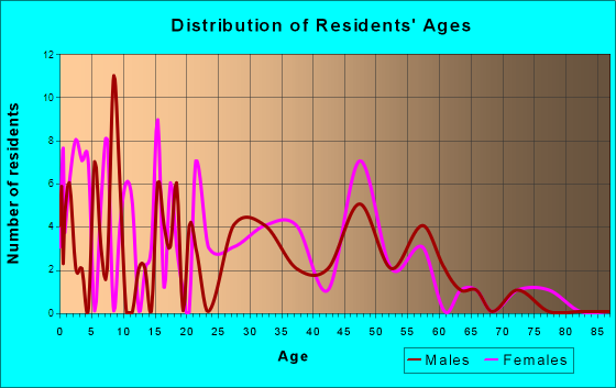 Texline, Texas Age and Sex of Residents