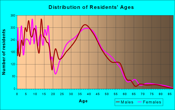 The Colony, Texas Age and Sex of Residents