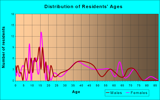Thornton, Texas Age and Sex of Residents