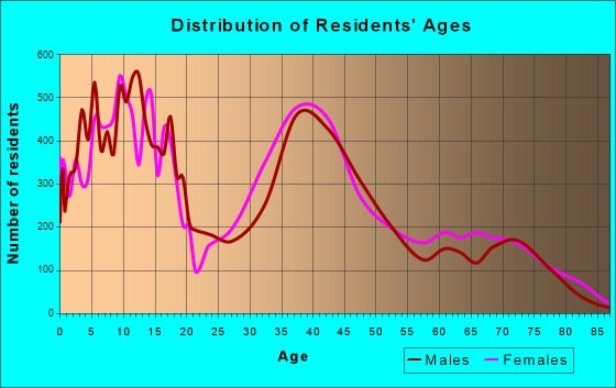 Murrieta, California Age and Sex of Residents