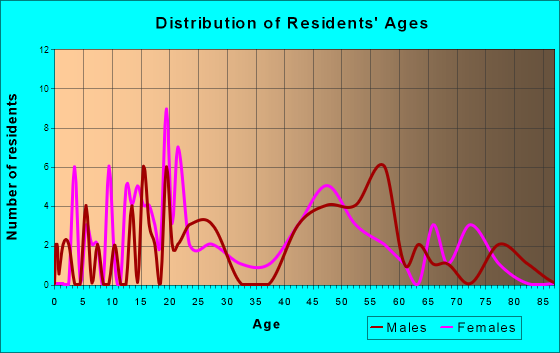 Thorntonville, Texas Age and Sex of Residents