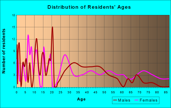 Thrall, Texas Age and Sex of Residents