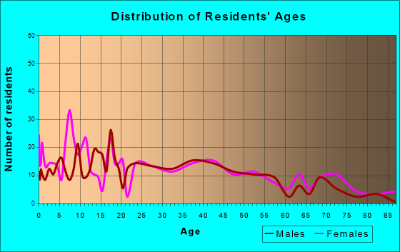 Three Rivers, Texas Age and Sex of Residents