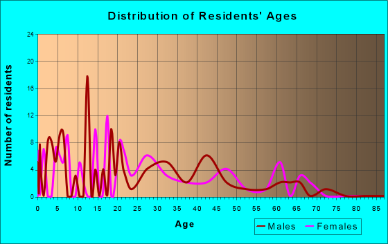 Tierra Grande, Texas Age and Sex of Residents