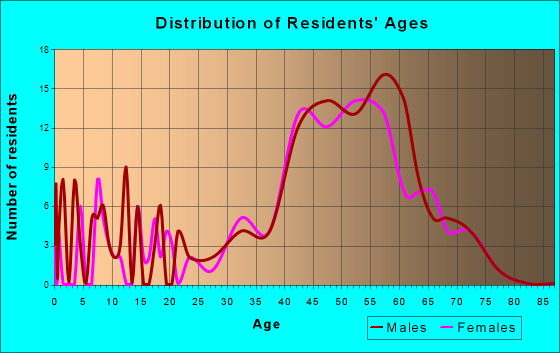 Tiki Island, Texas Age and Sex of Residents
