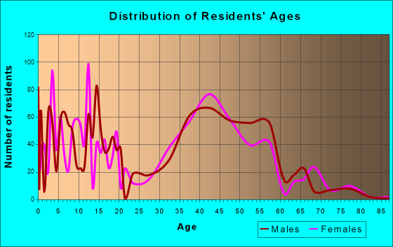 Timberwood Park, Texas Age and Sex of Residents