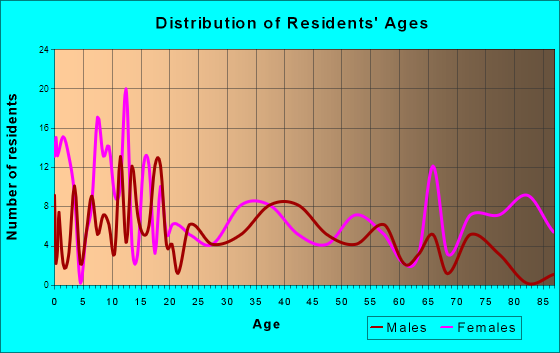 Timpson, Texas Age and Sex of Residents