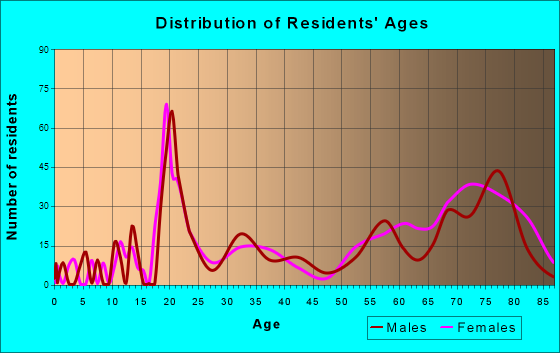 Murrieta Hot Springs, California Age and Sex of Residents