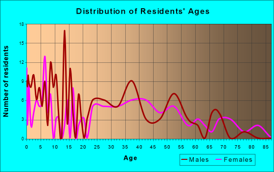 Tioga, Texas Age and Sex of Residents