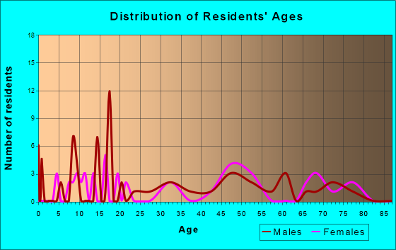 Tira, Texas Age and Sex of Residents