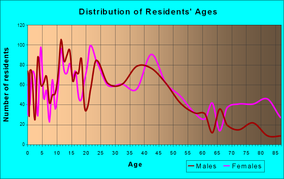 Tomball, Texas Age and Sex of Residents