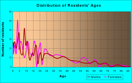 Tornillo, Texas Age and Sex of Residents